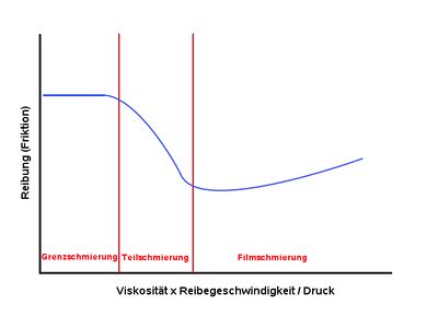 Stribeck Kurve